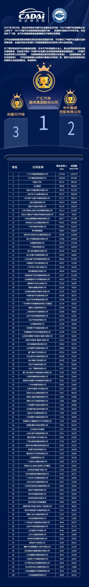 喜讯丨华体app登录入口-华体huati(中国)荣登2021年中国汽车经销商百强排行榜第33位(图3) 喜讯丨华体app登录入口-华体huati(中国)荣登2021年中国汽车经销商百强排行榜第33位(图3)